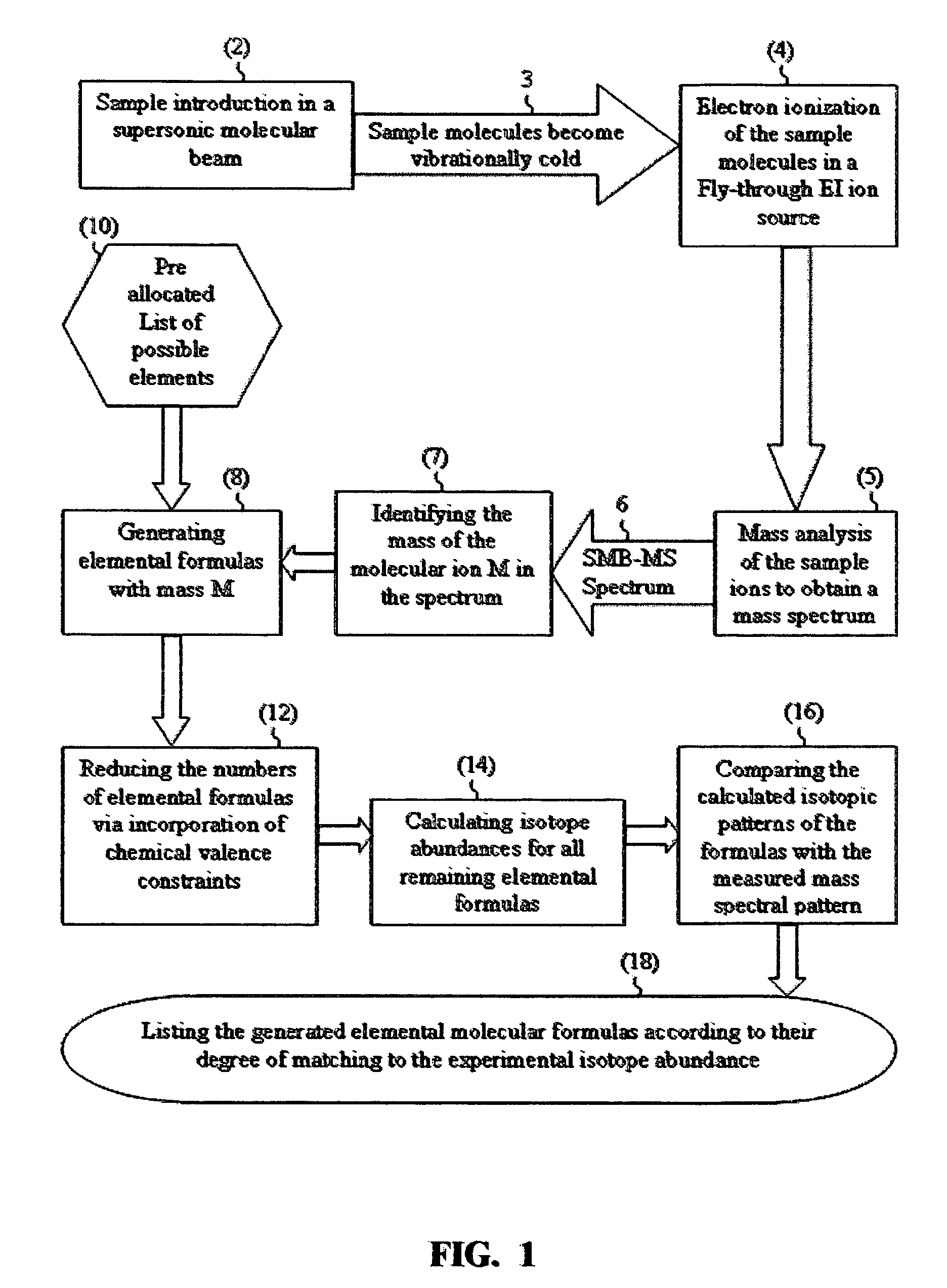 Mass spectrometric based method for sample identification