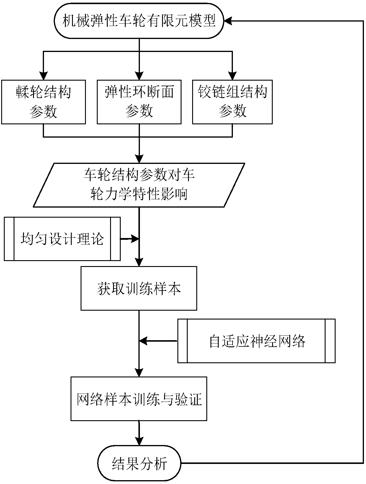 Mechanical elastic wheel structural parameter optimization design method