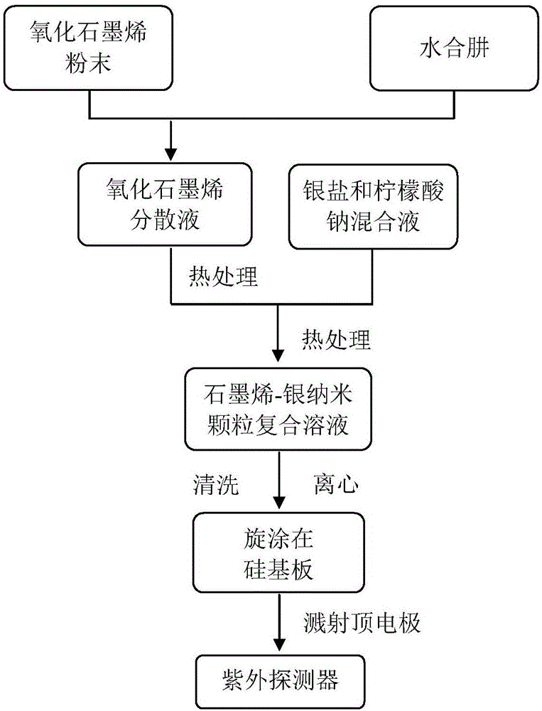 Preparation method of silver/graphene composite films and application of preparation method in ultraviolet detectors