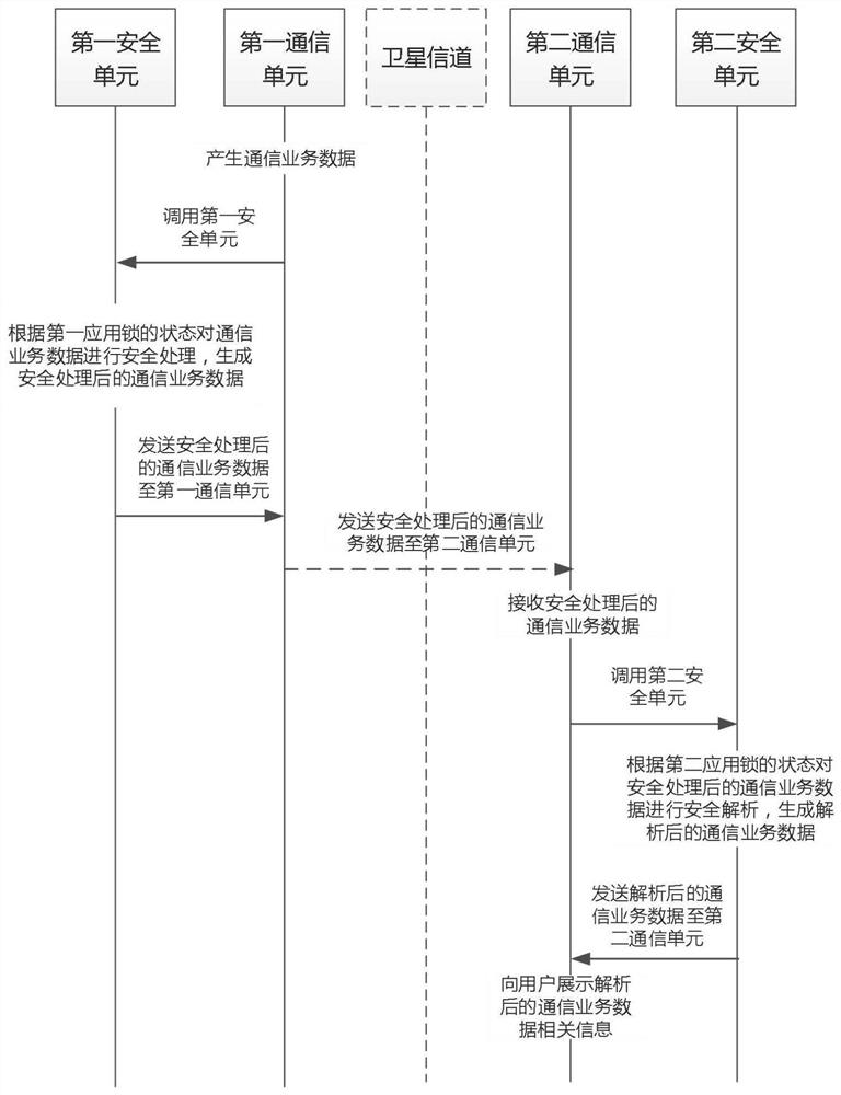 Data security transmission method and system suitable for satellite mobile communication terminal