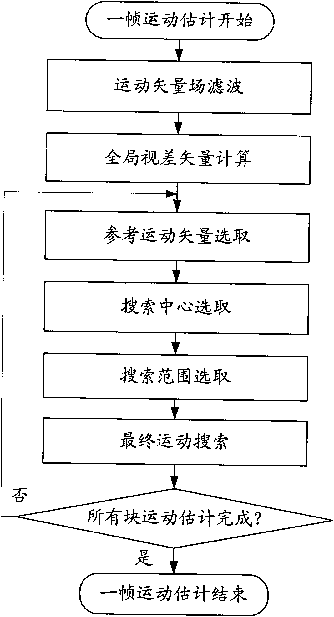 Quick motion estimation method of multi-view video coding