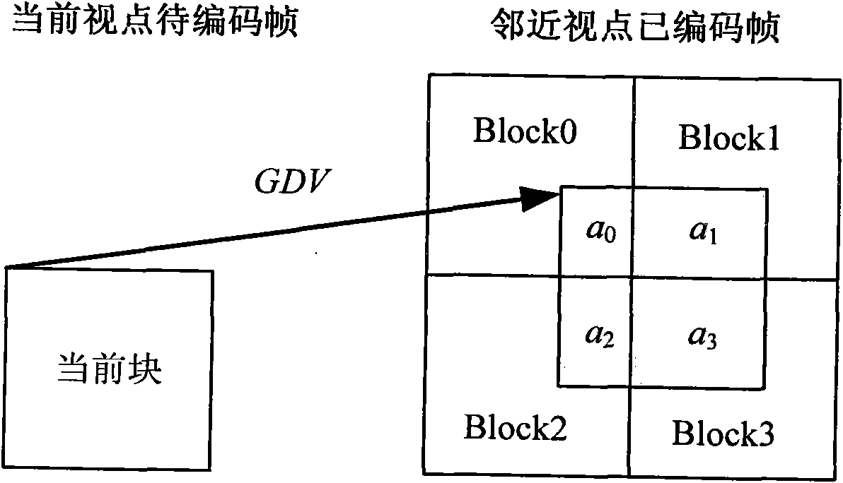 Quick motion estimation method of multi-view video coding