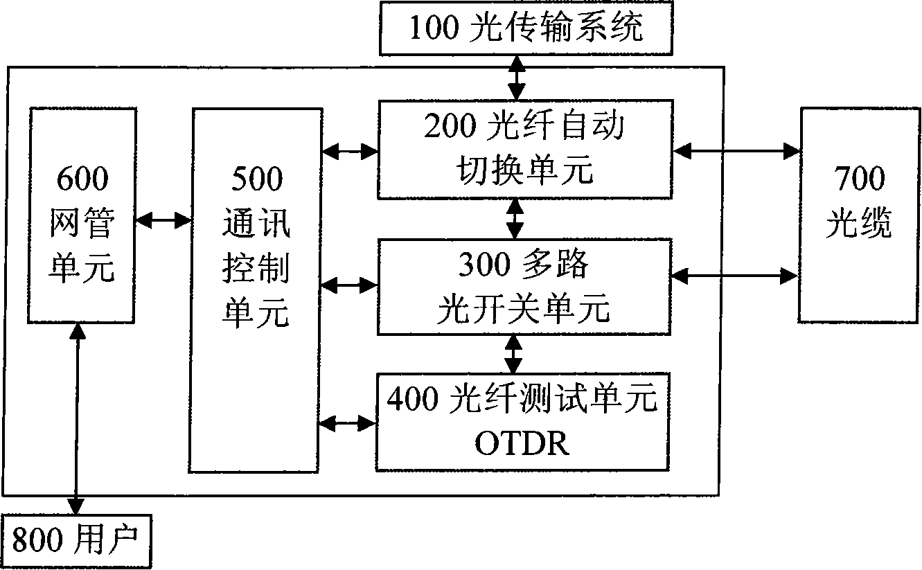 Optic cable automatic monitoring system with optical fiber automatic switch unit