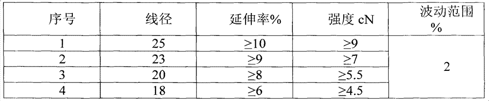 Bonding alloy wire and production technology thereof