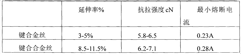 Bonding alloy wire and production technology thereof