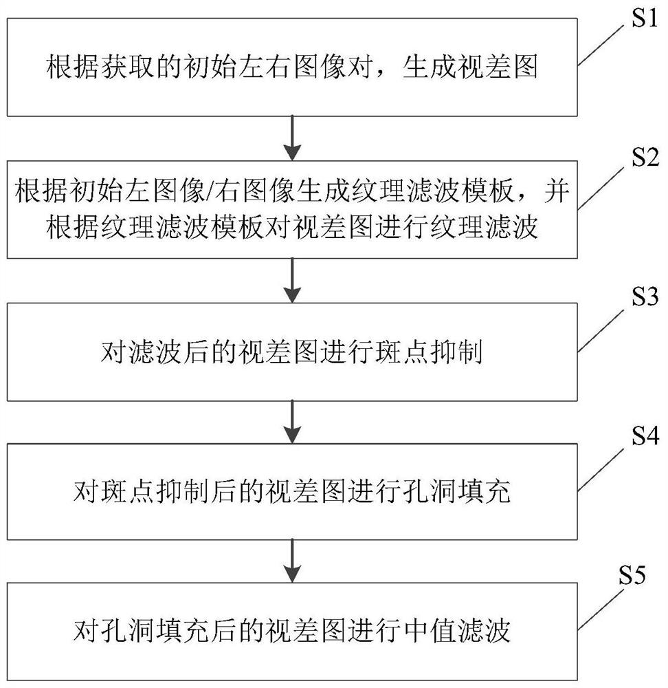 Binocular stereo vision disparity map post-processing method and device