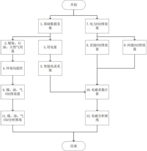 Regional carbon emission monitoring method, system and equipment based on intelligent electric meter and medium