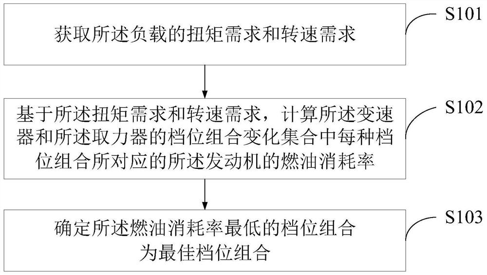 Gear position control method, equipment and hoisting machinery of power system during boarding operation