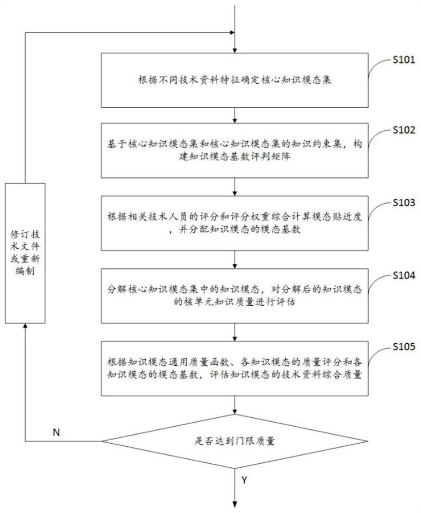 Knowledge mode-based technical data quality adaptive evaluation method and system