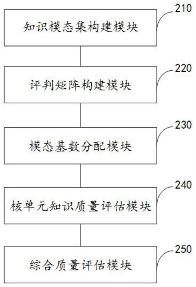 Knowledge mode-based technical data quality adaptive evaluation method and system