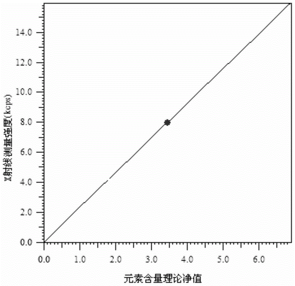 Fluorescence analysis method for element content of iron-based alloy