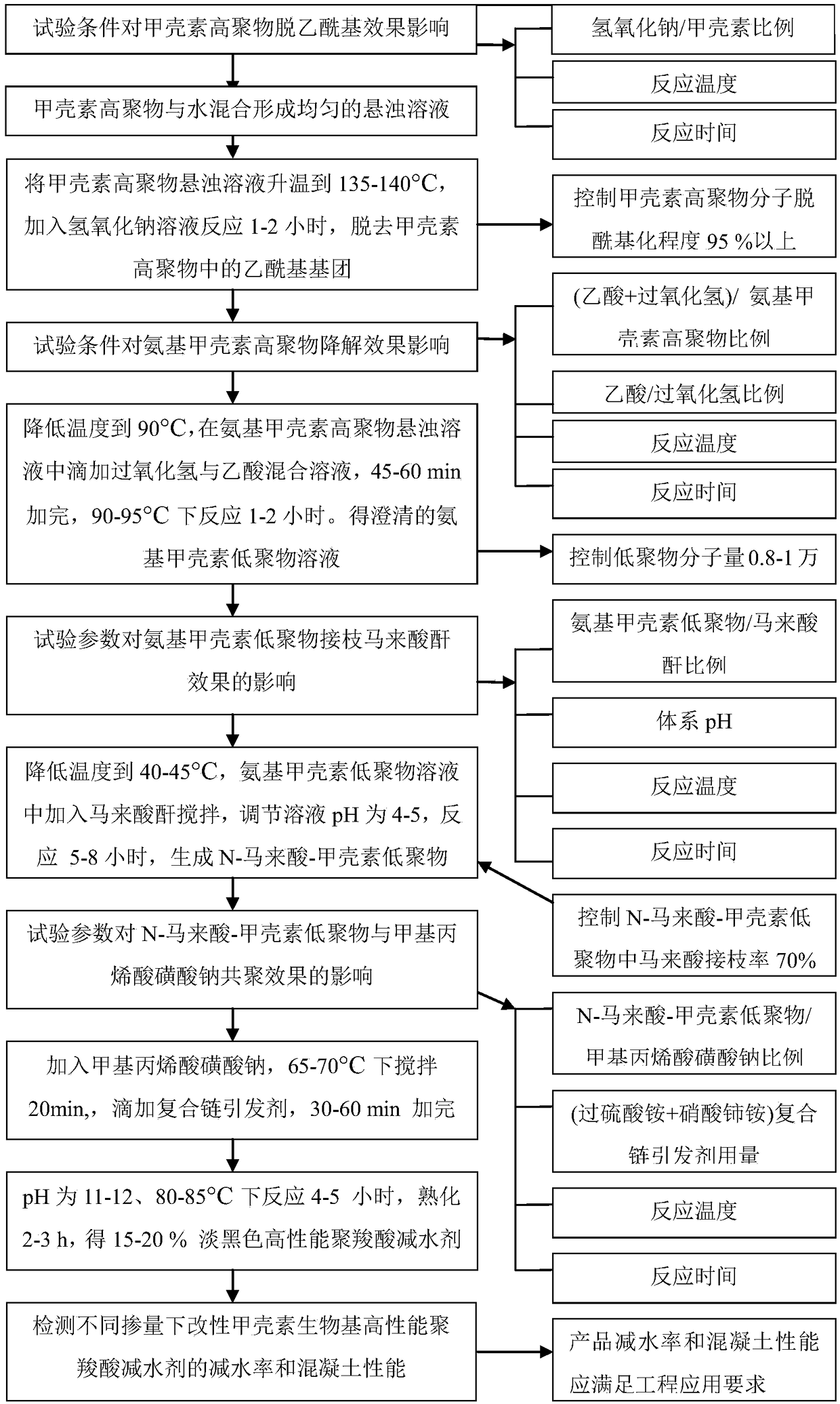 Preparation method of modified natural chitin bio-based high-performance polycarboxylate superplasticizer