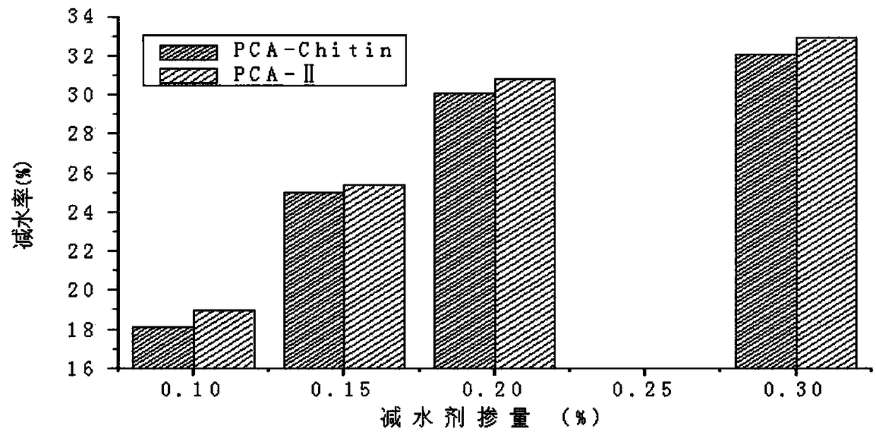 Preparation method of modified natural chitin bio-based high-performance polycarboxylate superplasticizer