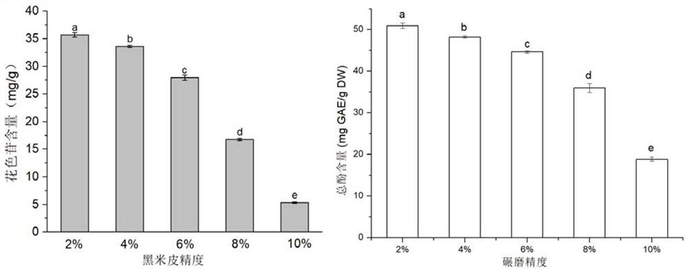 Method for preparing black rice anthocyanin particles through dry separation