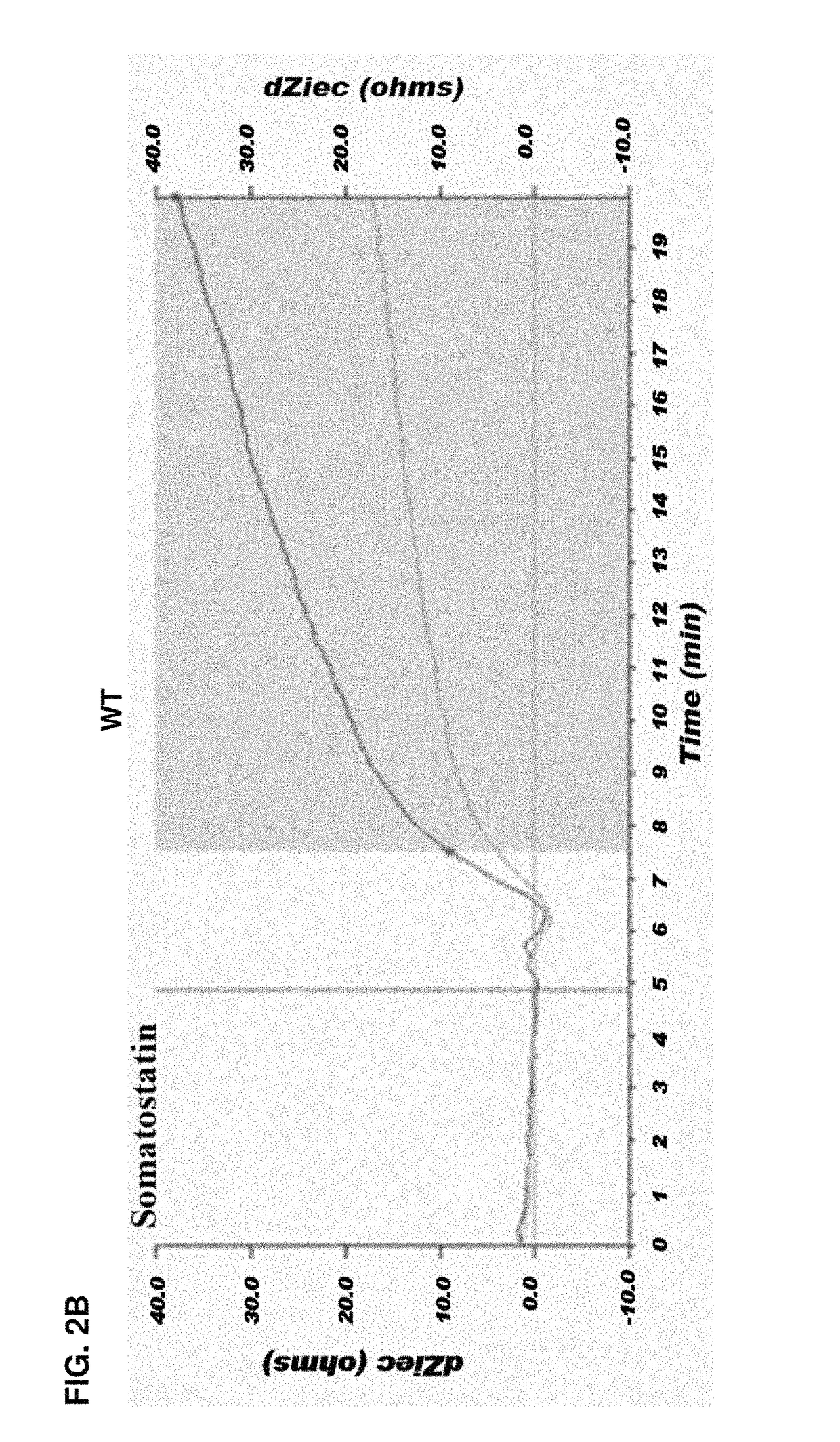 Composition comprising a cell sample from a subject with scoliosis and a reagent for detecting PTPμ or PIPK1y