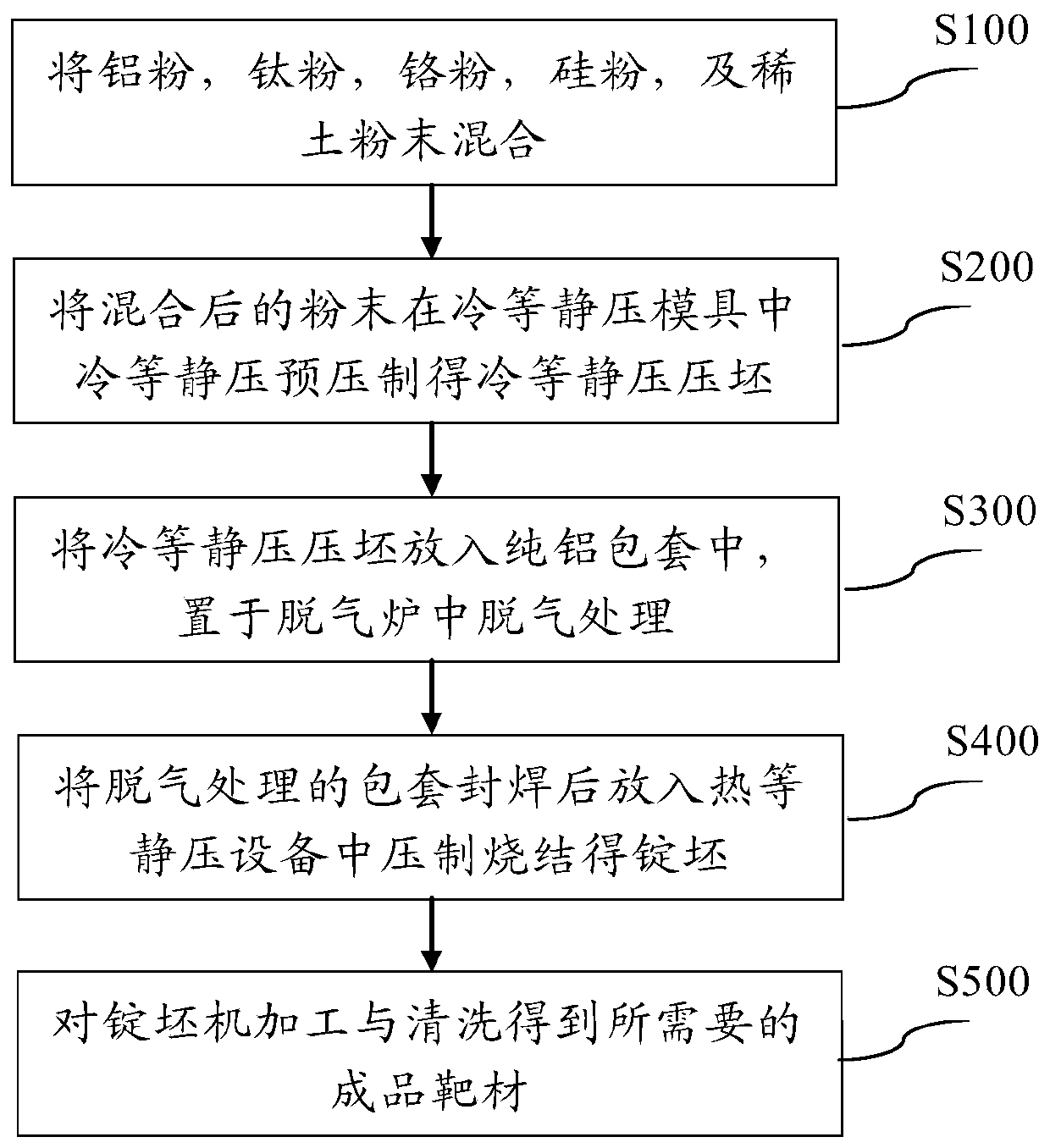 Alloy target material containing rare earth elements and preparation method thereof