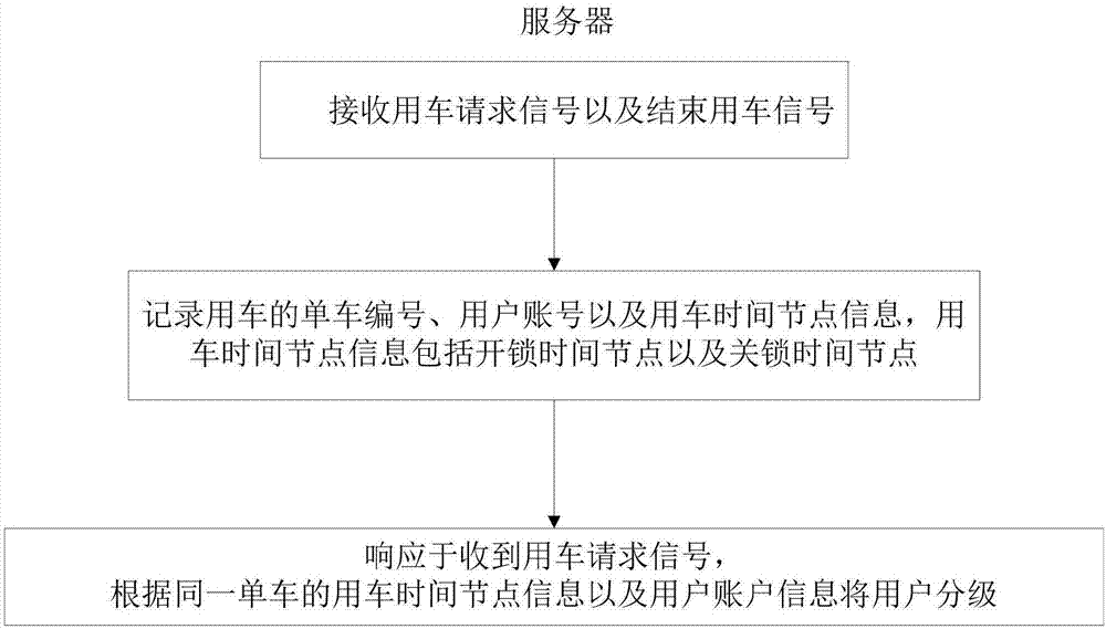 Shared bike customer identification system and shared bike customer grading method