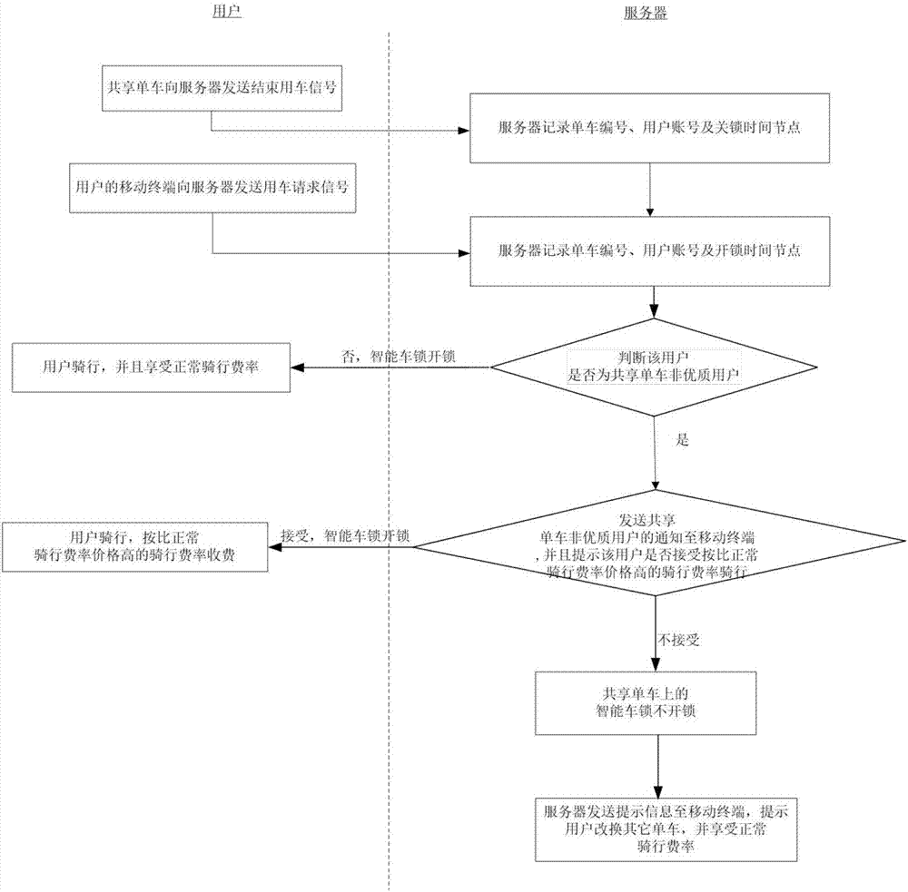 Shared bike customer identification system and shared bike customer grading method