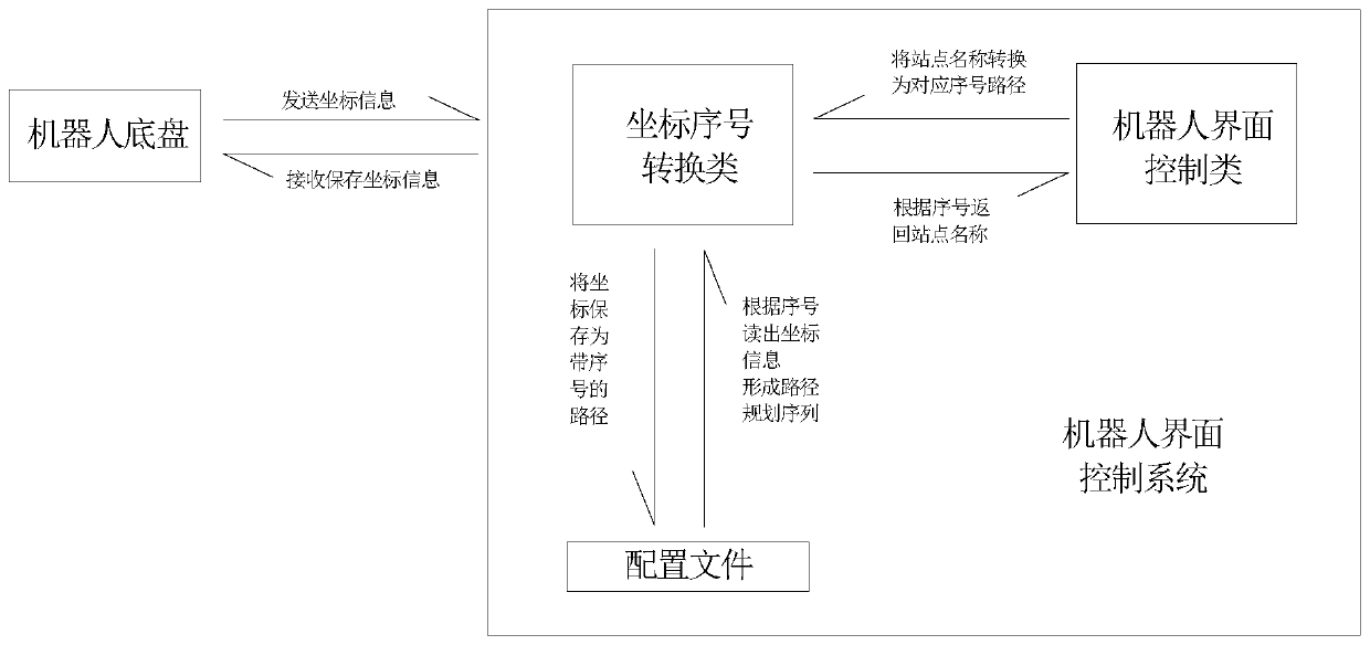 Robot path planning and walking control method and system based on serial numbers