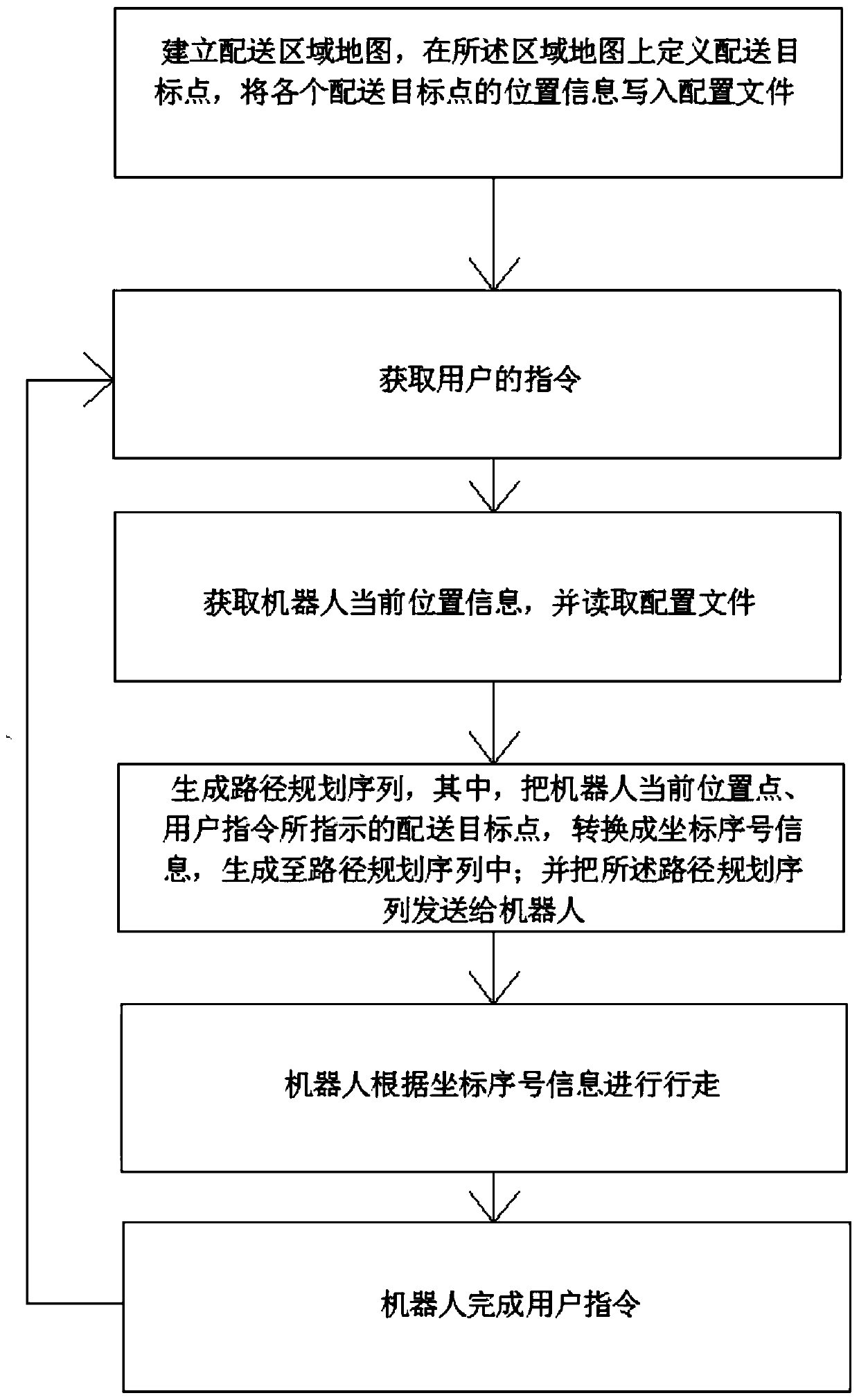 Robot path planning and walking control method and system based on serial numbers