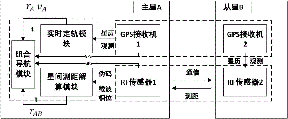 Inter-satellite ranging enhancement-based satellite formation GPS (global positioning system) relative navigation system and method