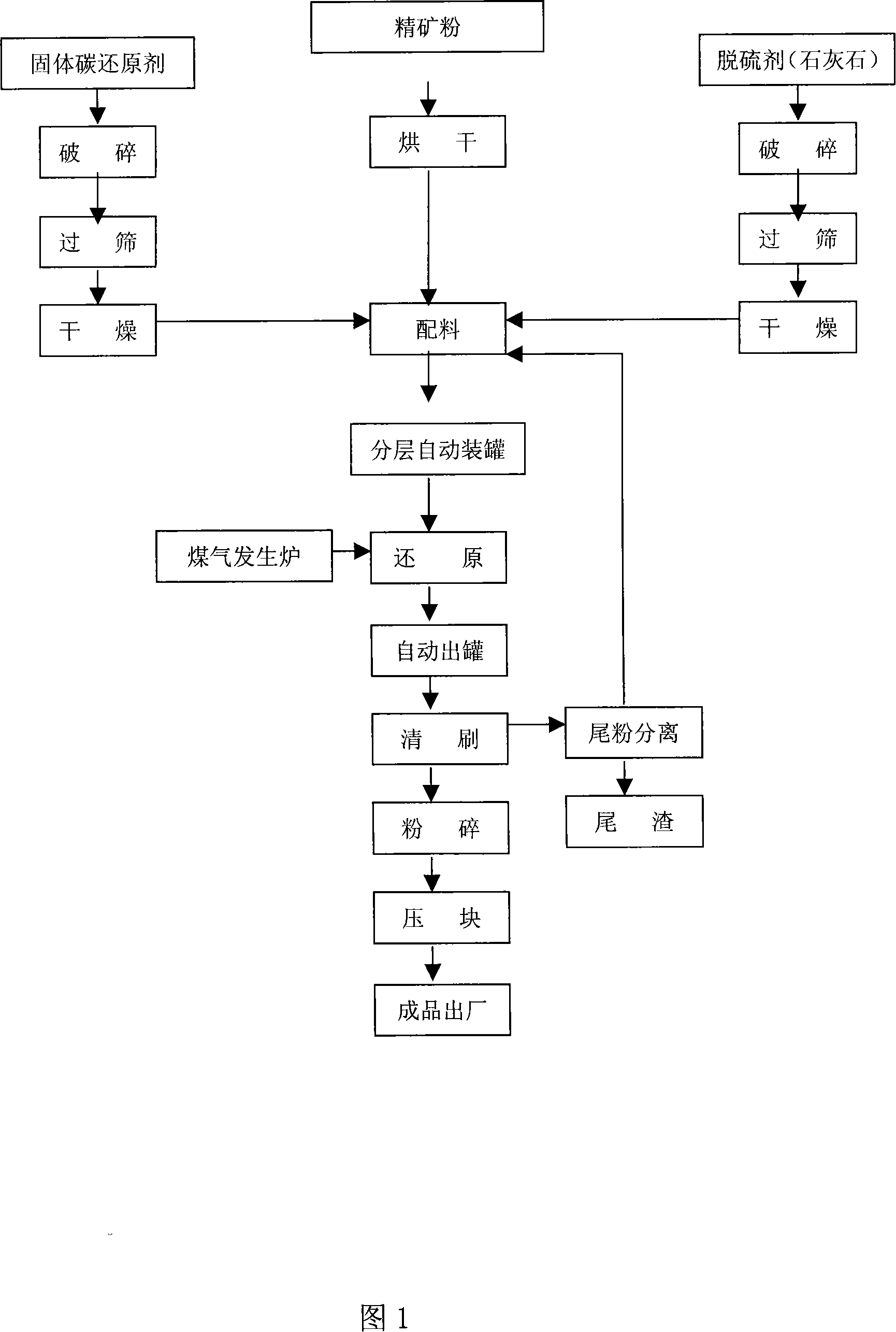 Technique for directly reducing iron by using tunnel vehicle bottom type fast reducing furnace