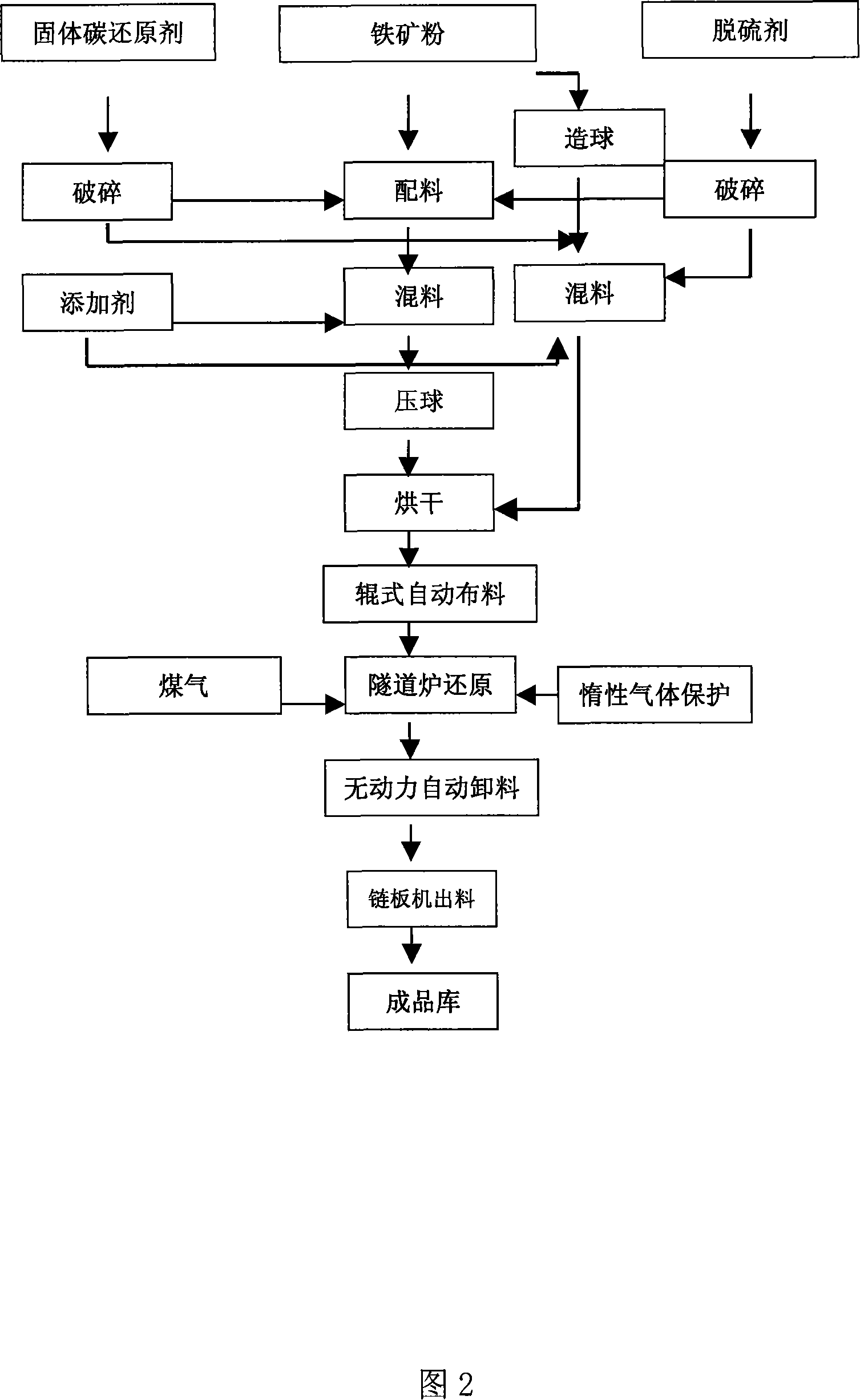 Technique for directly reducing iron by using tunnel vehicle bottom type fast reducing furnace