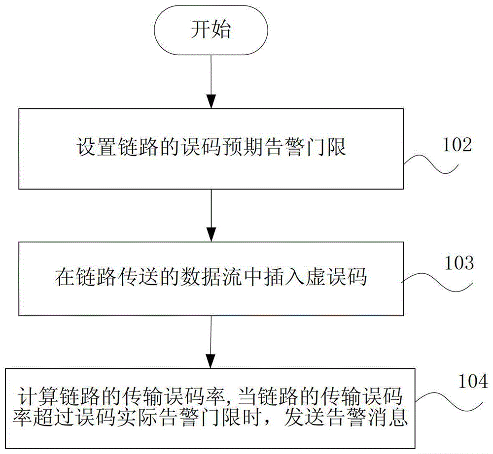 Method, device and data transmission network for changing bit error alarm threshold online