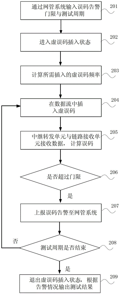 Method, device and data transmission network for changing bit error alarm threshold online