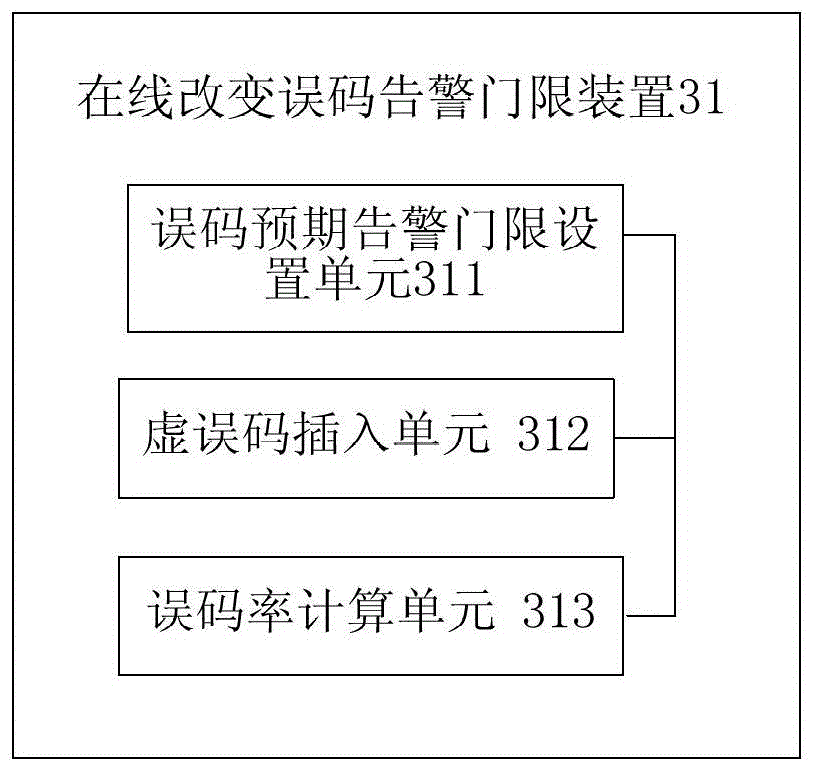 Method, device and data transmission network for changing bit error alarm threshold online