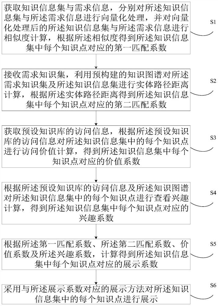 Knowledge display method, device and equipment and readable storage medium