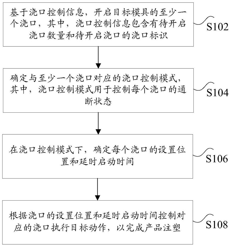 Injection molding machine control method and device, injection molding machine equipment