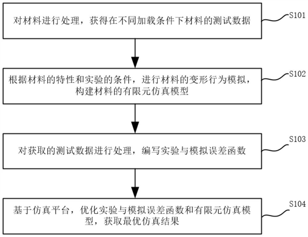 Method, system and device for calibrating deformation behavior of material and simulation platform