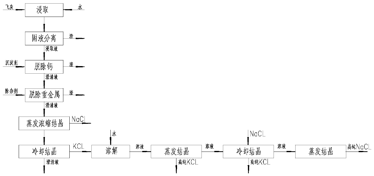 Method for producing potassium salt and sodium salt by using waste incineration fly ash