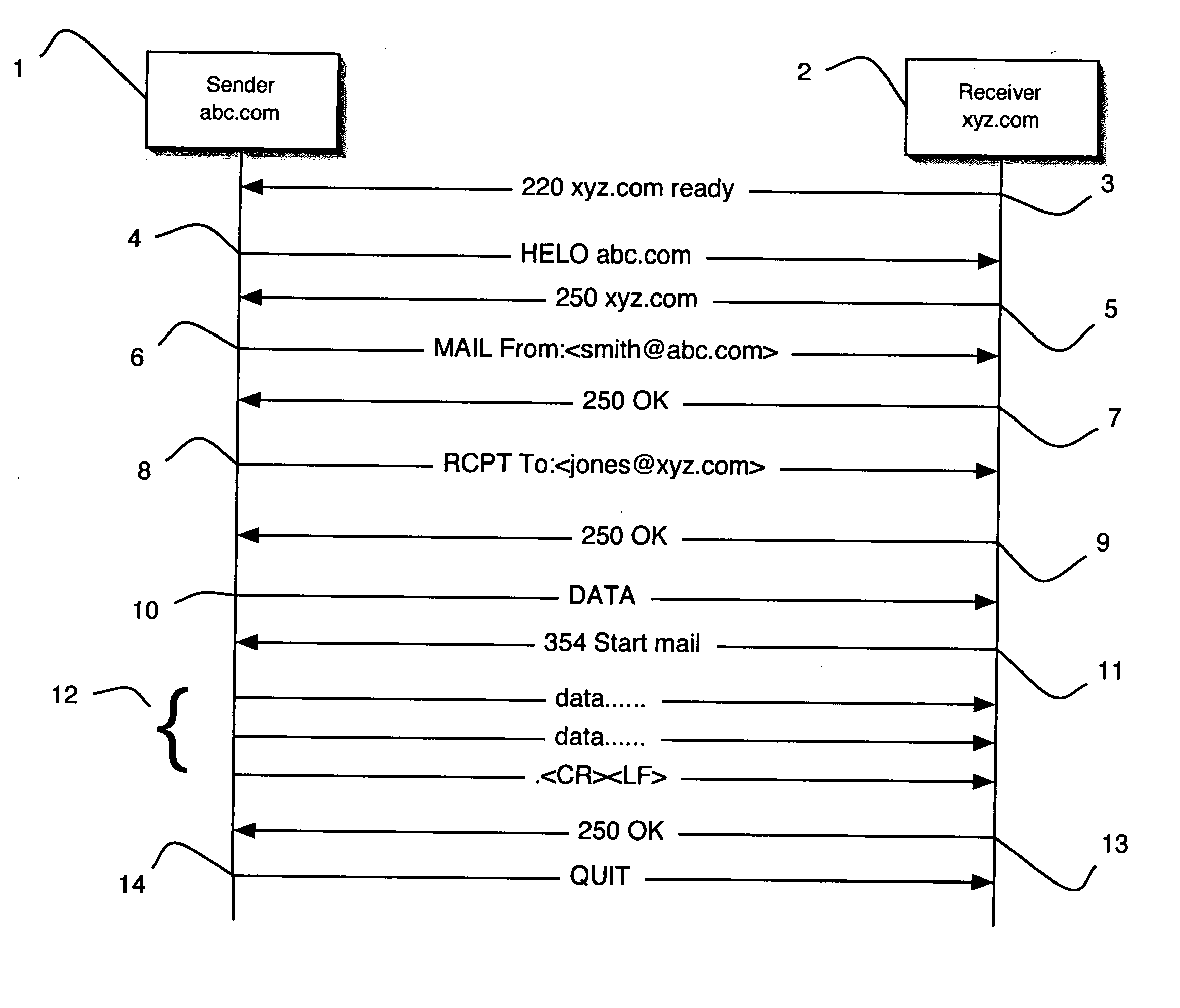 Business process for improving electronic mail