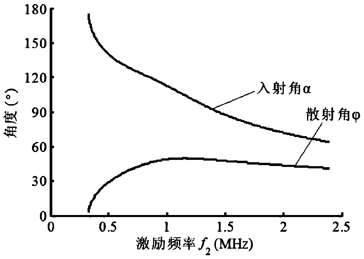 Non-linear Lamb wave mixing method for measuring stress distribution in metal sheet