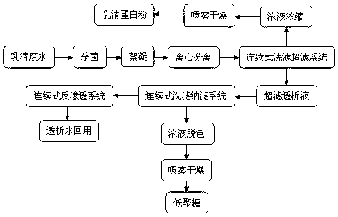 Method for recycling of soybean whey wastewater by membrane separation technology