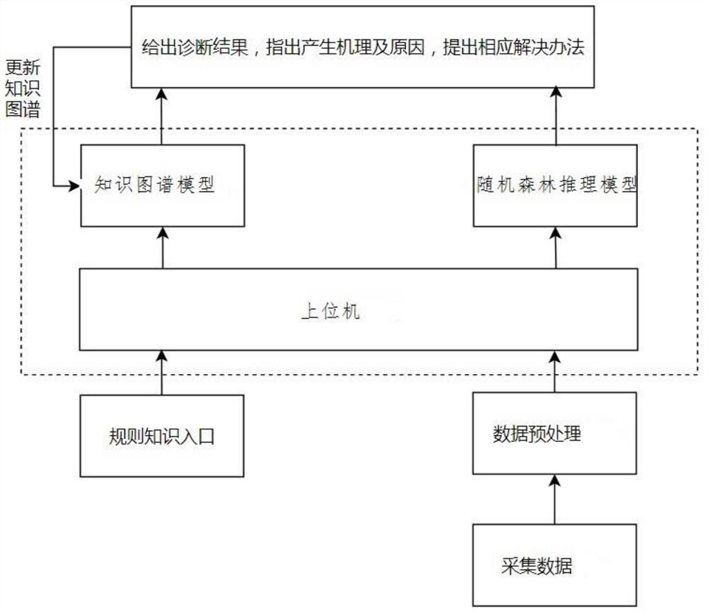 Large-scale rotary unit fault diagnosis method and device