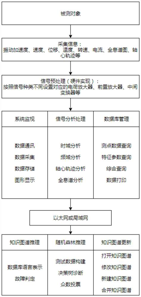 Large-scale rotary unit fault diagnosis method and device