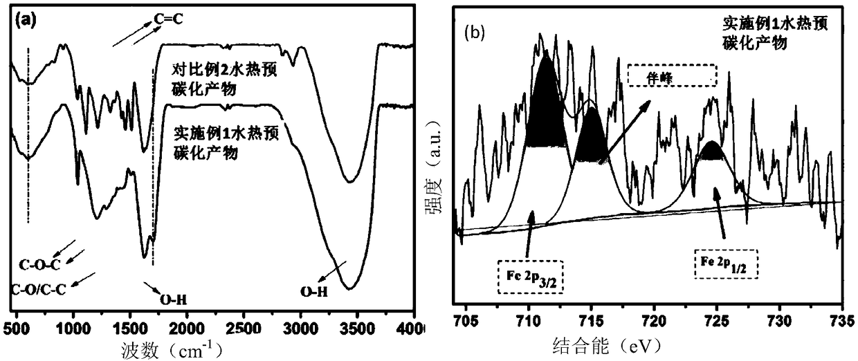 Lignin-based transition metal/nitrogen doped carbon material, and preparation and application thereof