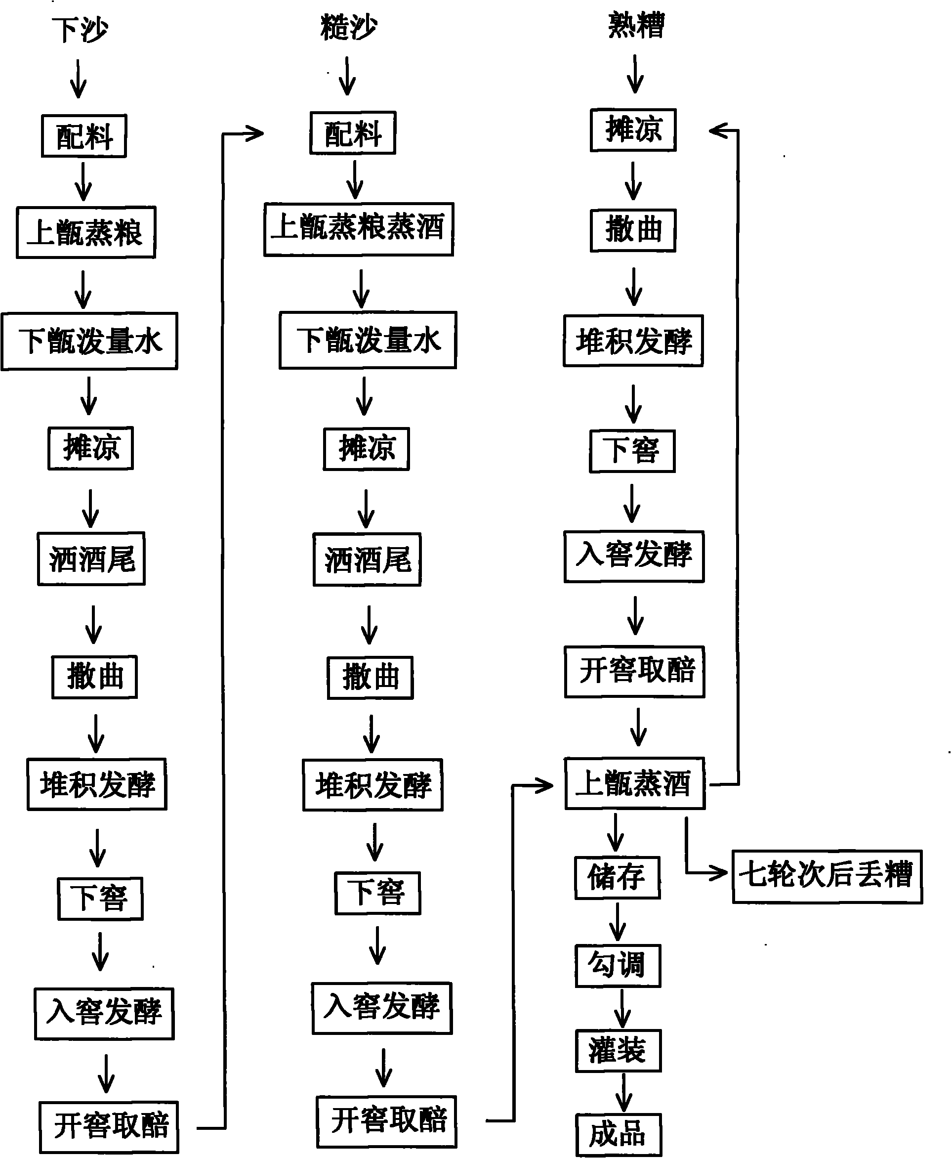 Process of cavern fermented maotai-flavor liquor