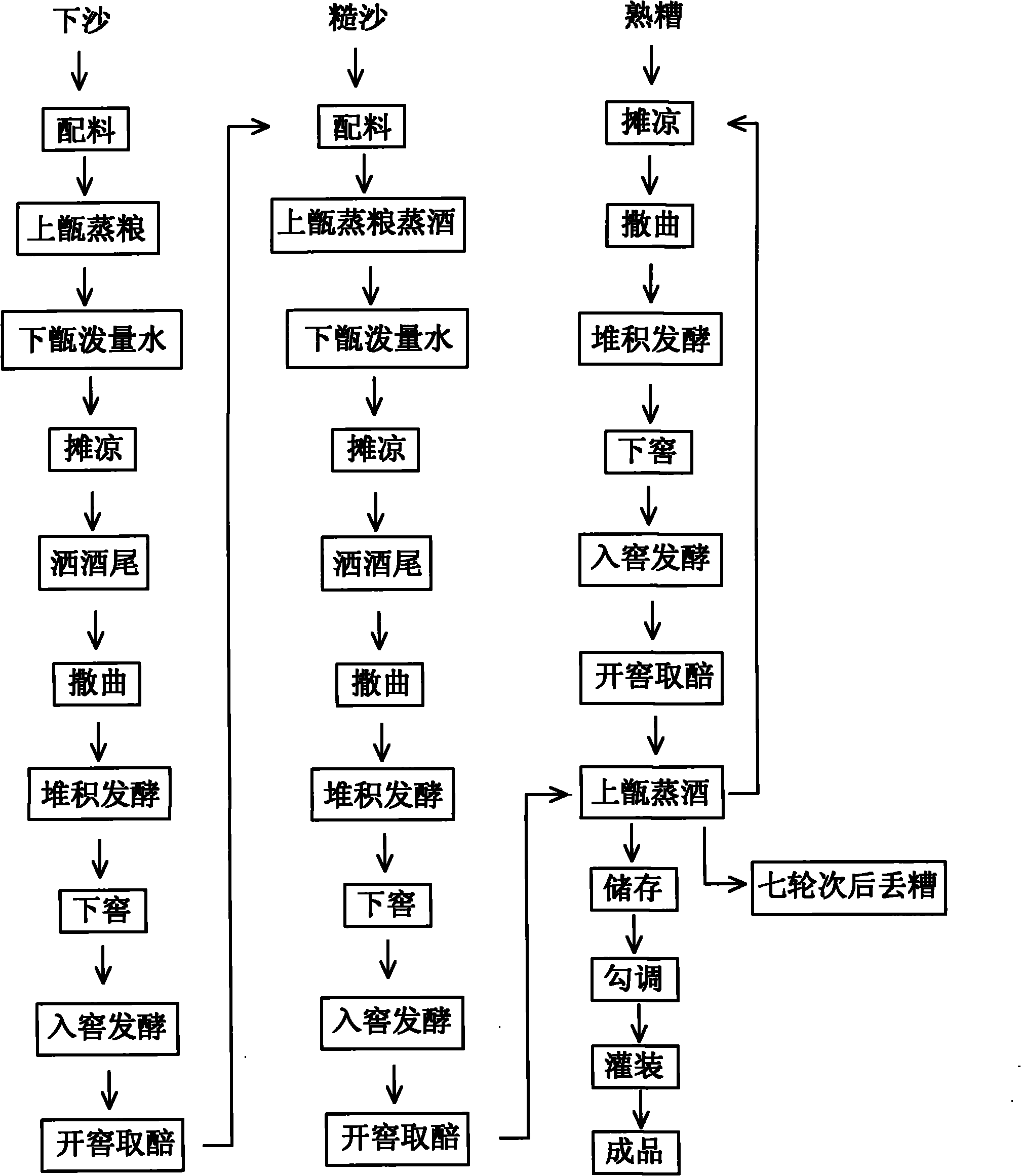 Process of cavern fermented maotai-flavor liquor