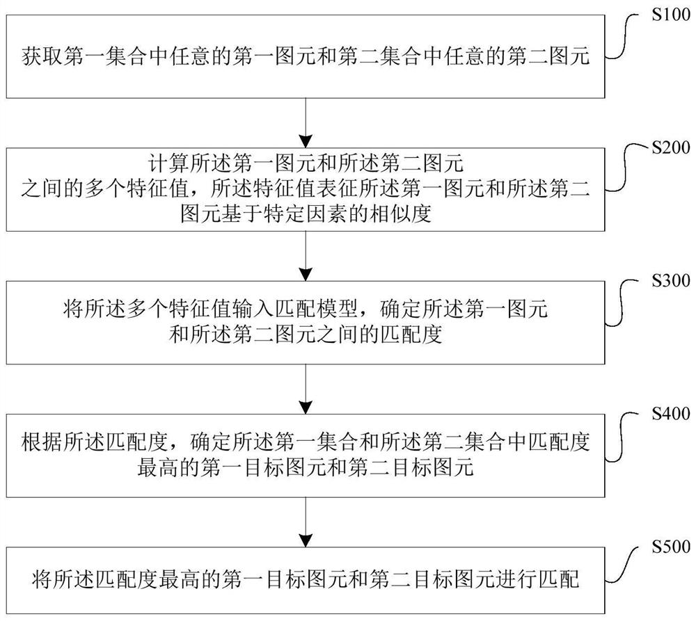 Primitive matching method and device in architectural drawing