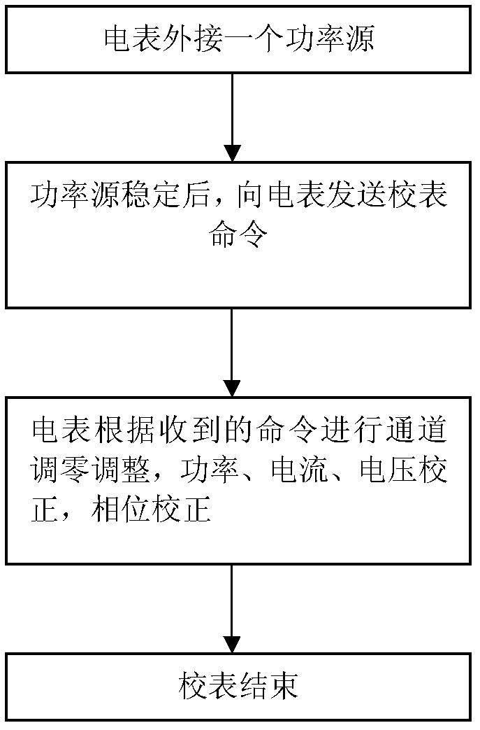 Simple and convenient autonomic and automatic meter adjustment method