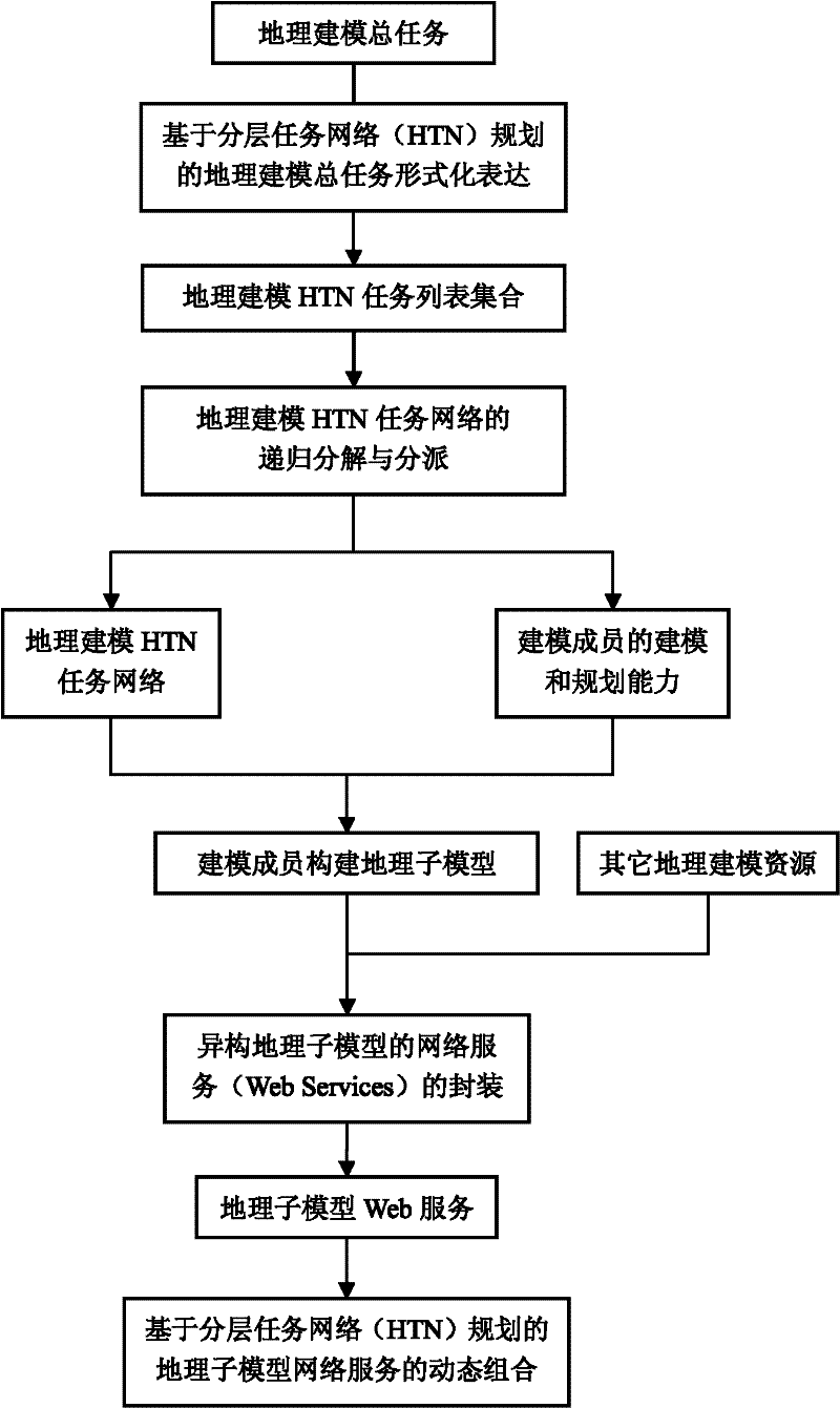 Dynamic combination method for geographic model network services