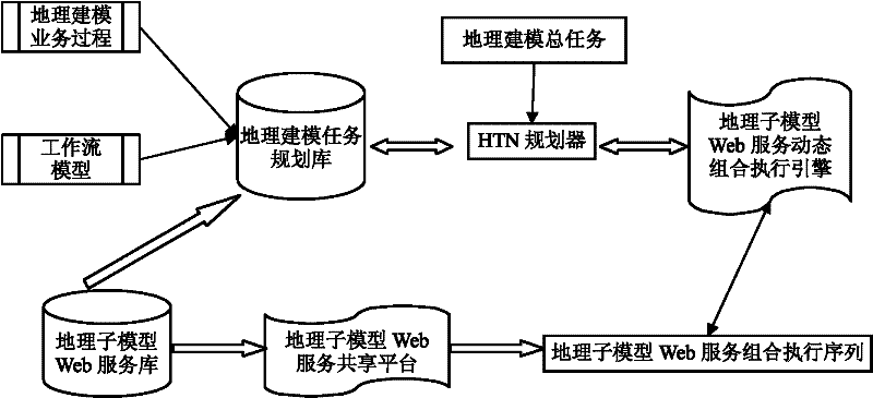 Dynamic combination method for geographic model network services