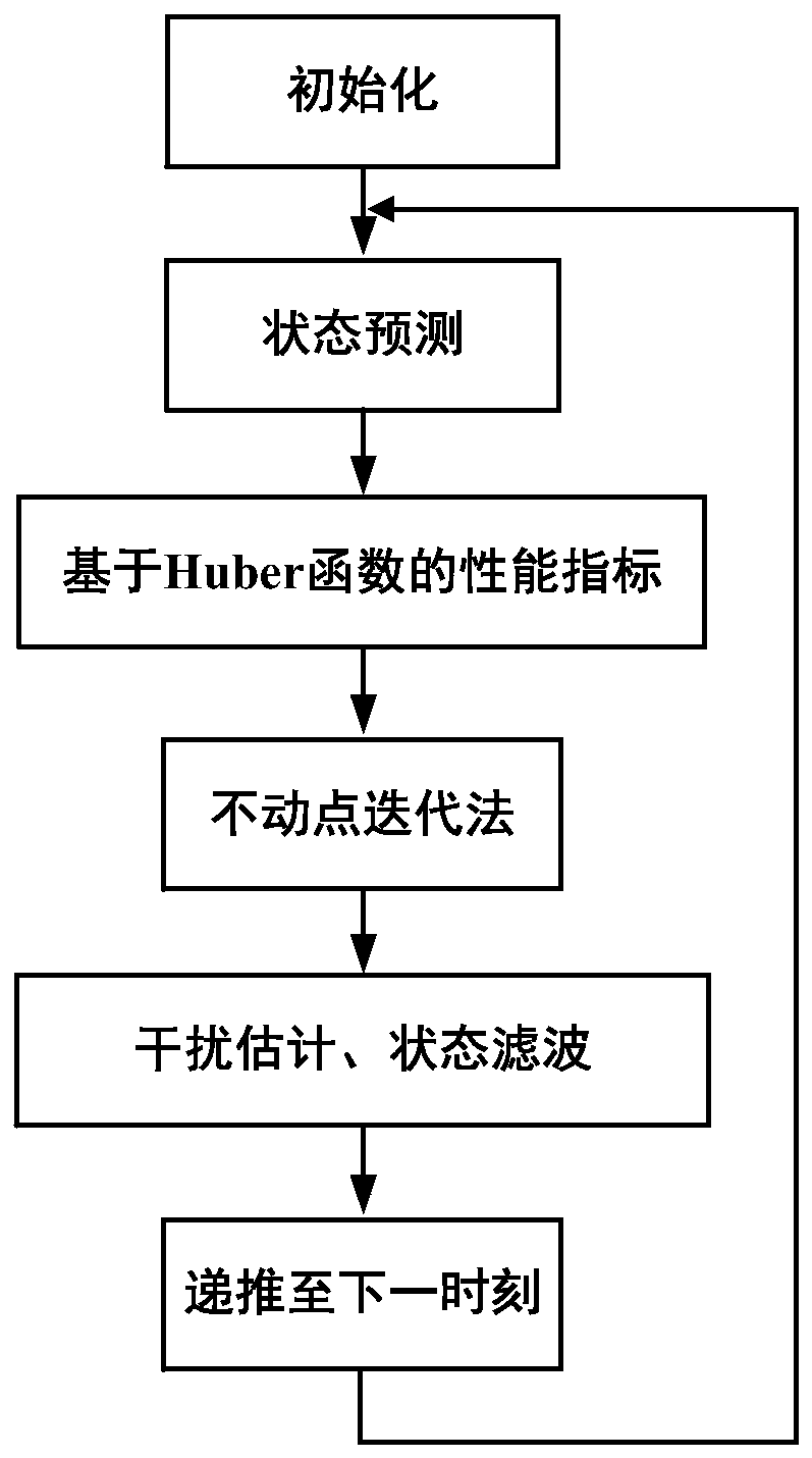 Random system filter containing unknown input and non-Gaussian measurement noise