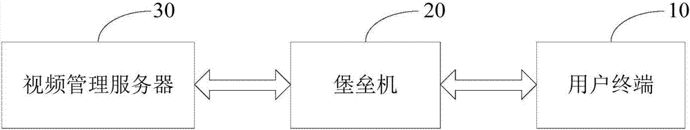 Monitoring video processing method and device