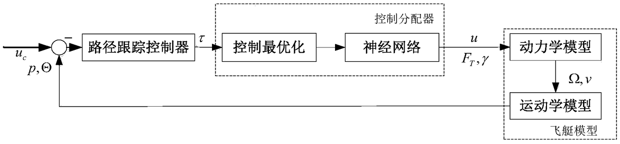 A Stratospheric Airship Control Allocation Method Based on Vector Field Guidance and Least Square Method