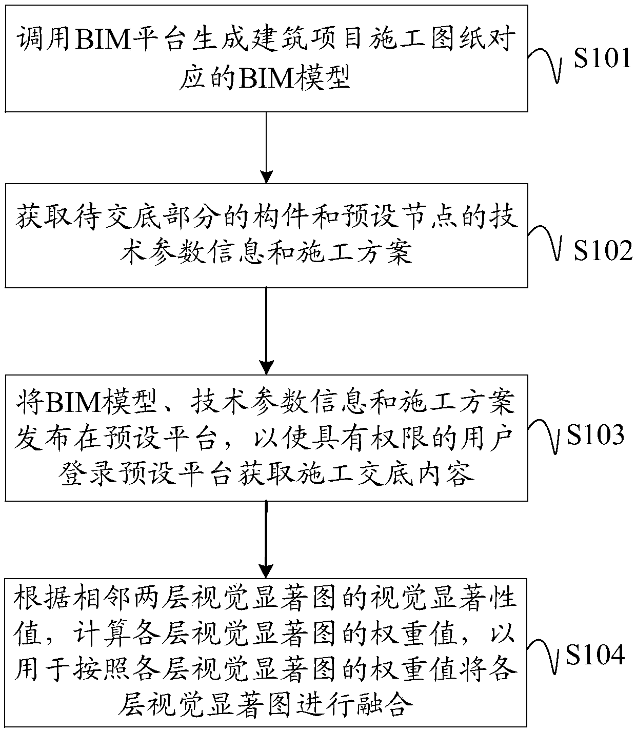 Construction disclosure method, device and equipment based on BIM model and mobile terminal